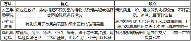 人工清洗、超聲波清洗、洗瓶機(jī)清洗的優(yōu)缺點(diǎn)對(duì)比