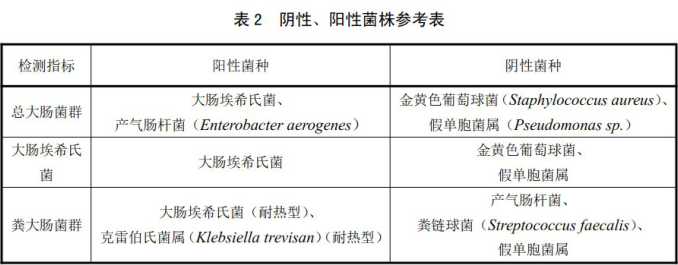 陰性、陽性菌株參考表