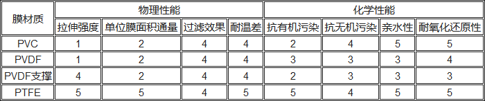 PVC、PVDF、PTFE材料性能對(duì)比